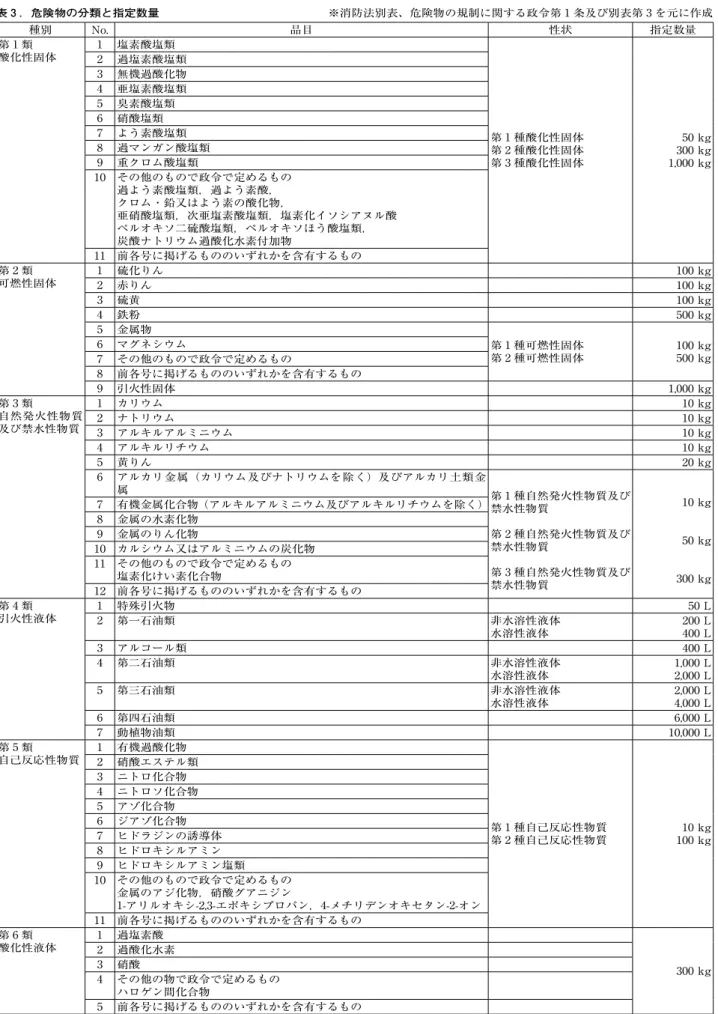 表 3 ．危険物の分類と指定数量 ※消防法別表、危険物の規制に関する政令第 1 条及び別表第 3 を元に作成 種別 No. 品目 性状 指定数量 第 1 類 酸化性固体 1 塩素酸塩類 第 1 種酸化性固体 第 2 種酸化性固体 第 3 種酸化性固体 50 kg300 kg1,000 kg2過塩素酸塩類3無機過酸化物4亜塩素酸塩類5臭素酸塩類6硝酸塩類7よう素酸塩類8過マンガン酸塩類9重クロム酸塩類 10 その他のもので政令で定めるもの 過よう素酸塩類，過よう素酸， クロム・鉛又はよう素の酸化物， 亜硝酸塩