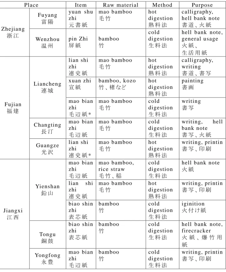 Table 1 -2 Manufact uring pl aces, m et hods and usages of bamboo paper     in China ( 中 国 主 な竹 紙 の産 地 、製 造 法 、用 途 ) 1 1 ）