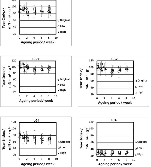 Fig. 2-22 Changes in tear index after moist heat ageing 