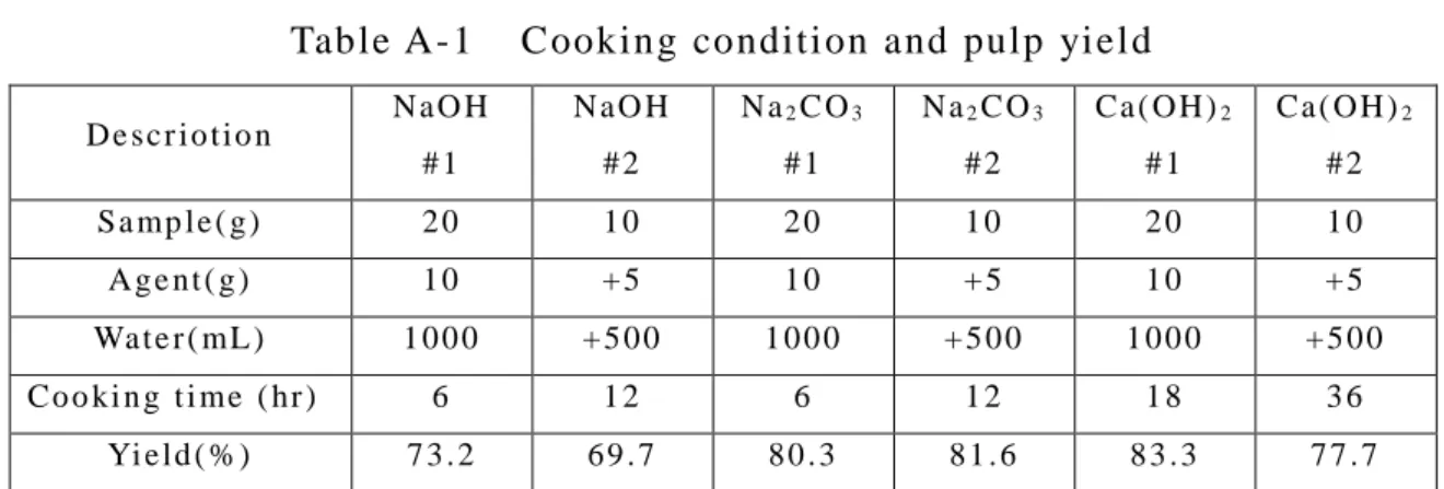 Table A-1 C ooking conditi on and pulp yi el d  