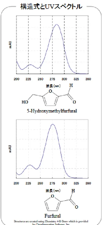 Fig. A-2 UV absorbance of furfural related compounds 3)