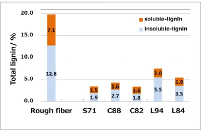 Fig. A-3 Total lignin for rough fiber and paper 