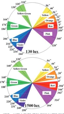 Fig. 8  Example of hue value threshold pattern    for color detection –with proposed method- 