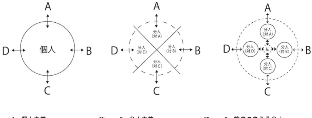 Figure 1  個人主義                  Figure 2  分人主義                Figure 3  筆者の考える分人     