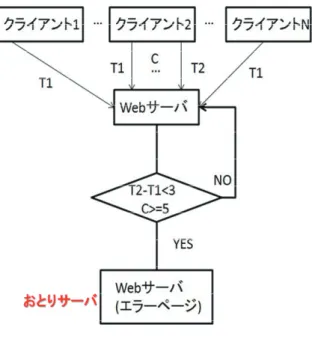 Table 3.  Attack Server Spec. 