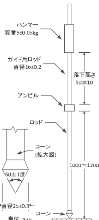 図 3-2  簡易動的コーン貫入試験装置と器具の名称  に地盤工学会基準として制定された．その後，2004 年と 2012 年に改正され，現在に至っている 10) ． 図 3-2 に DCP の装置の一例を示す．本装置の下側 先端部にはコーンが備わり，その形状は円錐である． 先端角は 60 度で直径は 25mm である．その上部の ロッドはハンマーによる打撃エネルギーをコーンに 伝達するものであり，外形は 16mm である．ハンマ ーの質量は 5kg であり，これをガイド用ロッドの高 さ 500mm からア