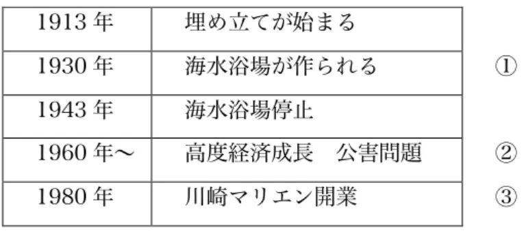 図  9 の左下に見えるピンク色の扇状の島は、海水浴場である。海水浴というモダンな娯 楽は、当時の工業地帯にも最新のイメージを付加した。また工場を身近に感じることで、 生活を豊かにする有益なものというポジティブな意識も芽生えた。しかし 1943 年、戦争 により海水浴場は停止され、工業地帯も人々の生活から遠のいていった。戦後の高度経済 成長期には、次々に工場の拡大が進められ、燃料が石炭から石油に変わり、「工場」の生 産性を高めるために 1956 年、日本初の「コンビナート」が建設された。同時に、社会問 題化