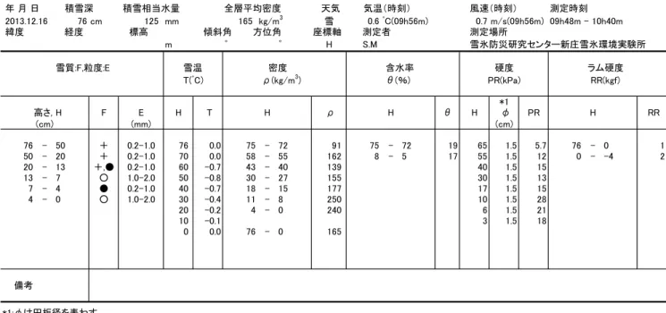 Table A3.1  Physical properties of snow cover obtained by the snow pit observation.