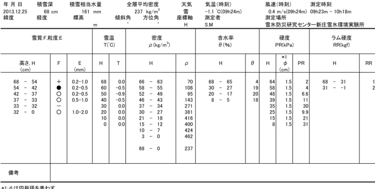 Table A3.2  Physical properties of snow cover obtained by the snow pit observation.