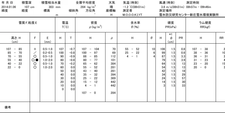 Table A3.3  Physical properties of snow cover obtained by the snow pit observation.