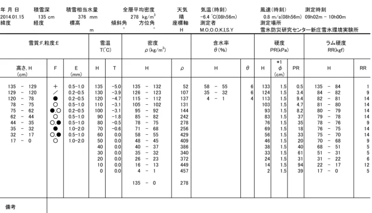 Table A3.4  Physical properties of snow cover obtained by the snow pit observation.