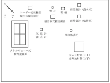 図 4  第 2 気象観測露場 (15 m × 20 m) の計測器配置図 Fig. 4  Horizontal distribution of sensors in the No.2 