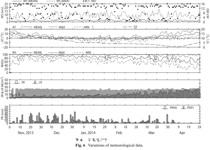 Fig. 6  Variations of meteorological data.
