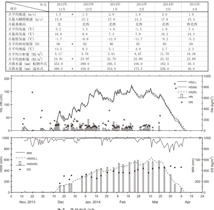 Fig. 7  Variations of daily new snowfall and snow cover data.