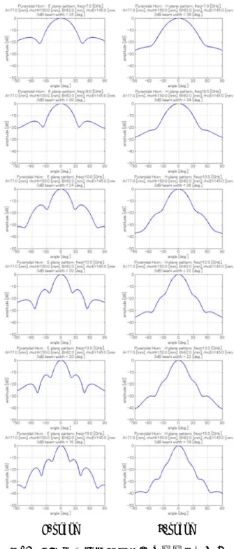 図 -1 角錐ホーンのパラメータ (L: H 面 , R: E 面 ) Fig.1 Parameters of pyramidal horn (L: H-, R:  E-plane) に計算される。 E(θ, ϕ) = jk exp( − jkr) 4πr · 1 + cos θ · (i θ cos ϕ + i ϕ sin ϕ) · 2 g e · { g h1 + g h2 } , (3) g e = g ( 1 2kρ 2 , sin θ cos ϕ, kB2 ) , g h1 = g ( 1 2kρ
