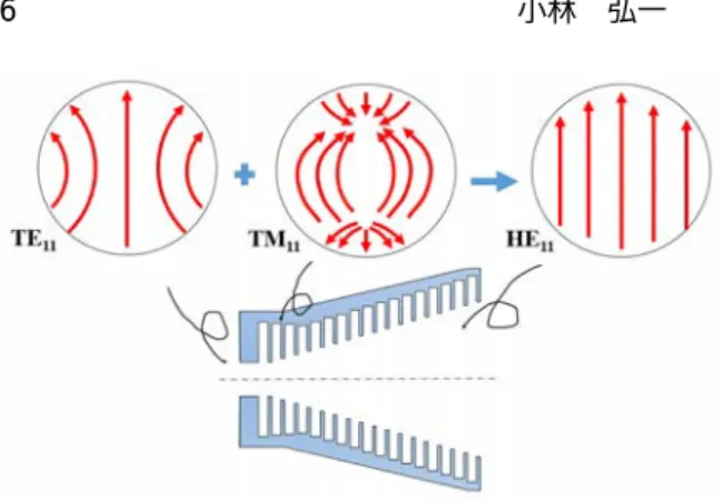 図 -9 ハイブリッド HE 11 モードの生成 Fig.9 Hybrid HE 11 mode generation