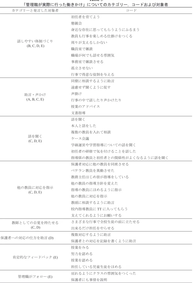 Table 5 「管理職が実際に行った働きかけ」についてのカテゴリー，コードおよび対象者 カテゴリーと発言した対象者 コード 話しやすい体制づくり  (B, C, D, E) 初任者を育てよう懇親会 身近な存在に思ってもらうようにふるまう教員も行事を楽しめる仕掛けをつくる周りが支えるしかない 職員室で雑談 職場が何でも話せる雰囲気 事務室で雑談させる 孤立させない 行事で得意な役割を与える 助言・声かけ (A, B, C, E) 同僚に相談するように助言遠慮せず聞くように促す声掛け 行事の中で話したり声かけ