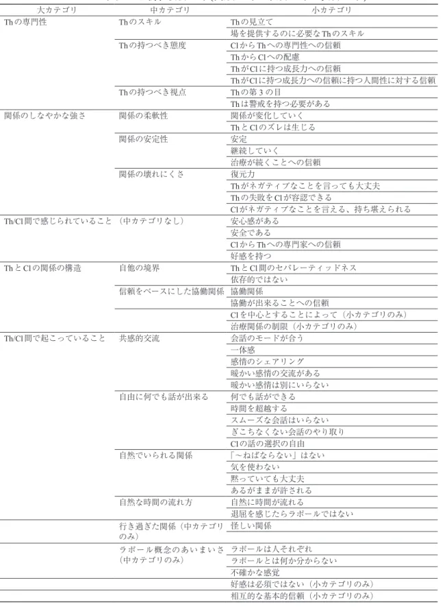 Table 3  ラポールに関するカテゴリ (大カテゴリ・中カテゴリ・小カテゴリ ) 大カテゴリ 中カテゴリ 小カテゴリ Thの専門性 Thのスキル Th の見立て 場を提供するのに必要な Thのスキル Thの持つべき態度 Cl からTh への専門性への信頼 Th からCl への配慮 Th がCl に持つ成長力への信頼 Th がClに持つ成長力への信頼に持つ人間性に対する信頼 Th の持つべき視点 Th の第 3 の目 Th は警戒を持つ必要がある 関係のしなやかな強さ 関係の柔軟性 関係が変化していく T