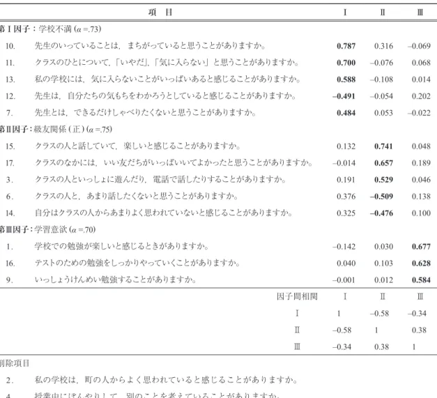 Table 1　教育環境適応感尺度Ⅱの因子分析結果 項 目 Ⅰ Ⅱ Ⅲ 第Ⅰ因子：学校不満 (α =.73)  10．  先生のいっていることは，まちがっていると思うことがありますか。 0.787 0.316 –0.069 11．  クラスのひとについて，「いやだ」，「気に入らない」と思うことがありますか。 0.700 –0.076 0.068 13．  私の学校には，気に入らないことがいっぱいあると感じることがありますか。 0.588 –0.108 0.014 12．  先生は，自分たちの気もちをわかろう