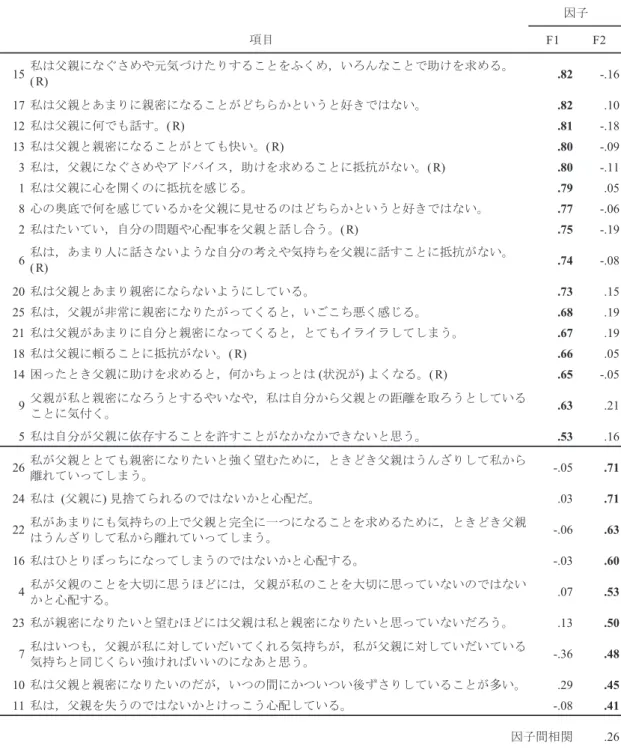 Table 2　父親をアタッチメント対象に設定した日本語版ECR の因子分析結果 F1 F2 15 私は父親になぐさめや元気づけたりすることをふくめ，いろんなことで助けを求める。 (R) .82 -.16 17 私は父親とあまりに親密になることがどちらかというと好きではない。 .82 .10 12 私は父親に何でも話す。 (R) .81 -.18 13 私は父親と親密になることがとても快い。 (R) .80 -.09 3 私は，父親になぐさめやアドバイス，助けを求めることに抵抗がない。 (R) .80 -.