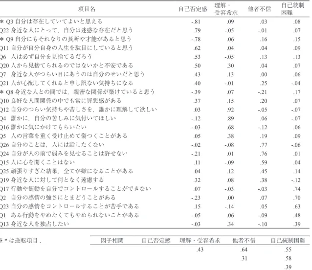 Table 4 第二研究の Cutting への親和性尺度の因子分析結果（Promax 回転後の因子パターン）