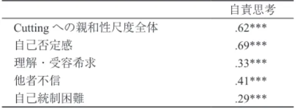Table 5  Cutting への親和性尺度全体・Cutting への 親和性尺度の各下位尺度と自責思考因子と の相関係数（r） 自責思考 Cutting への親和性尺度全体 .62*** 自己否定感 .69*** 理解・受容希求 .33*** 他者不信 .41*** 自己統制困難 .29*** ※ *** は 0.1% 水準で有意（両側）であることを示す 　Cutting への親和性尺度の再検査信頼性  次 に，Cut tingへの親和性尺度の再検査信頼性の検 討するため，1 回目の調査と 2回目の調