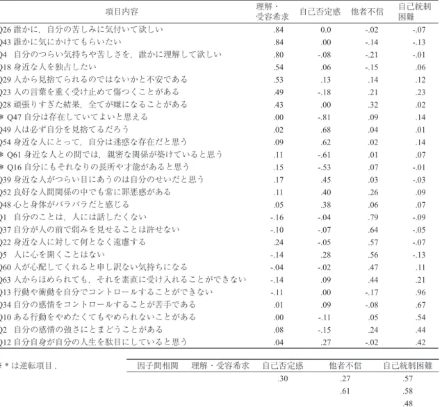 Table 3 第一研究の Cutting への親和性尺度の因子分析結果（Promax 回転後の因子パターン）