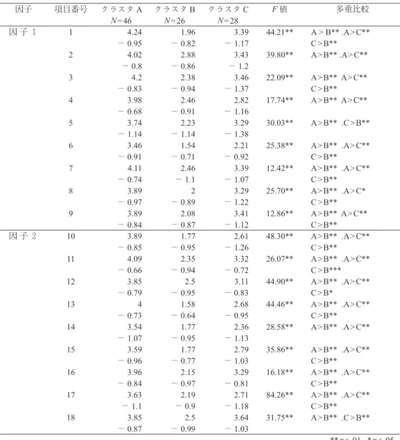 Table 4 　イメージ体験尺度のクラスター間の比較 因子 項目番号 クラスタ A クラスタ B クラスタ C F  値 多重比較 N  =  46 N = 26 N  =  28 因 子 １ 1 4.24 1.96 3.39 44.21** A  >  B** .A > C** － 0.95 － 0.82 － 1.17 C > B** 2 4.02 2.88 3.43 39.80** A > B** .A > C** － 0.8 － 0.86 － 1.2 3 4.2 2.3