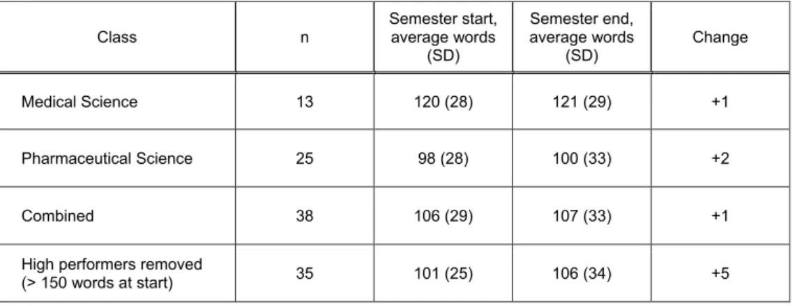 Table 1. Results for both classes free writing from the start and the end of the semester 