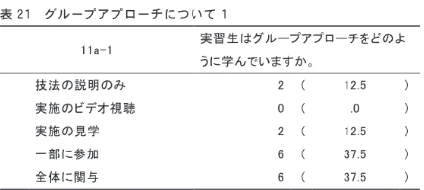 表 21  グループアプローチについて 1  11a-1  実習生はグループアプローチをどのよ うに学んでいますか。  技法の説明のみ  2  (  12.5  )  実施のビデオ視聴 0  (  .0  )  実施の見学  2  (  12.5  )  一部に参加  6  (  37.5  )      全体に関与  6  (  37.5  )  カッコ内は実習でグループアプローチを扱う延べ 16 病院に占める割合（％）     表 22  グループアプローチについて 2  11a-2  どのような技法の