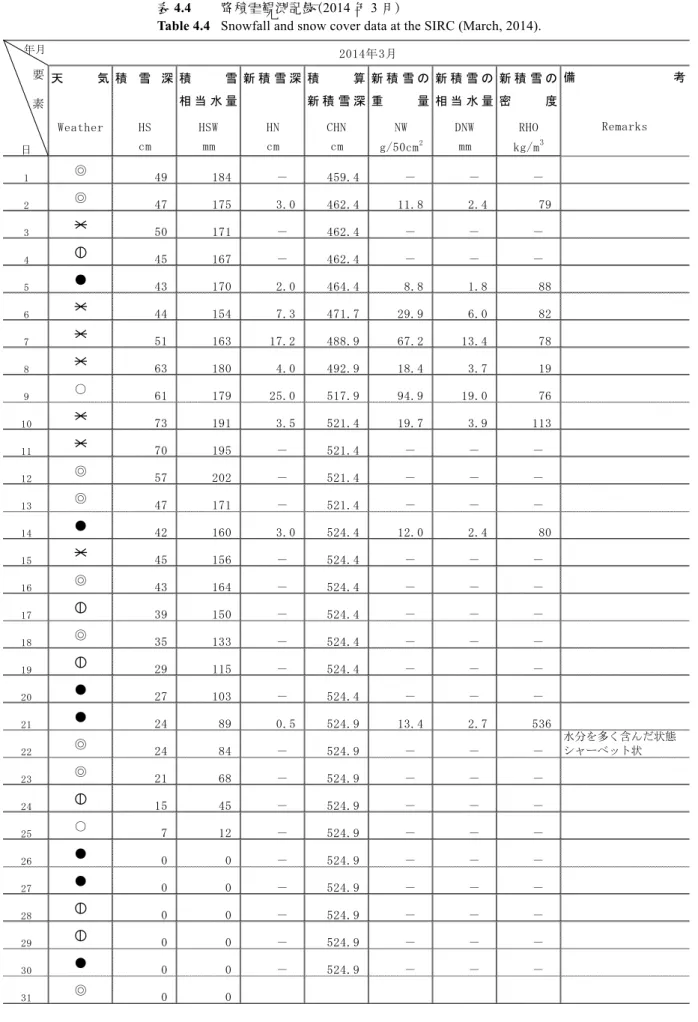 表 4.4  降積雪観測記録（2014 年 3 月）