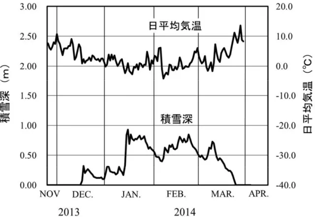 Fig. 4.1  Time series of the snow depth on the ground and daily mean air temperature at the SIRC (2013/14)．