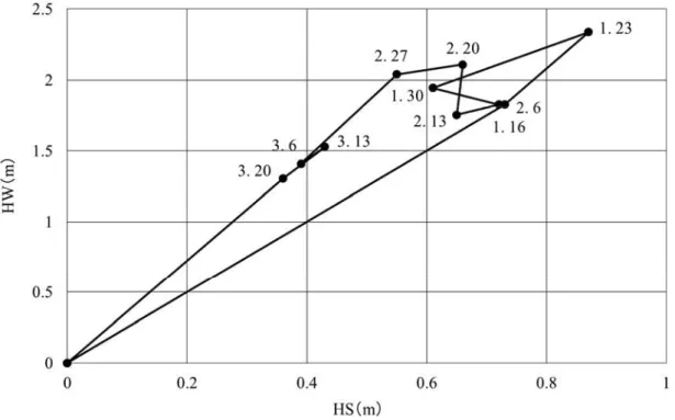 Fig. 5  Relationship between the water equivalent of snow cover and the snowdepth at the SIRC (2013/14)．
