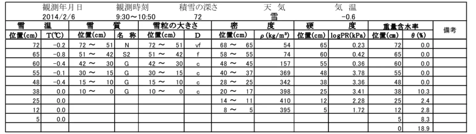 表 6.4  積雪断面観測記録（長岡，平成 26 年 2 月 6 日）
