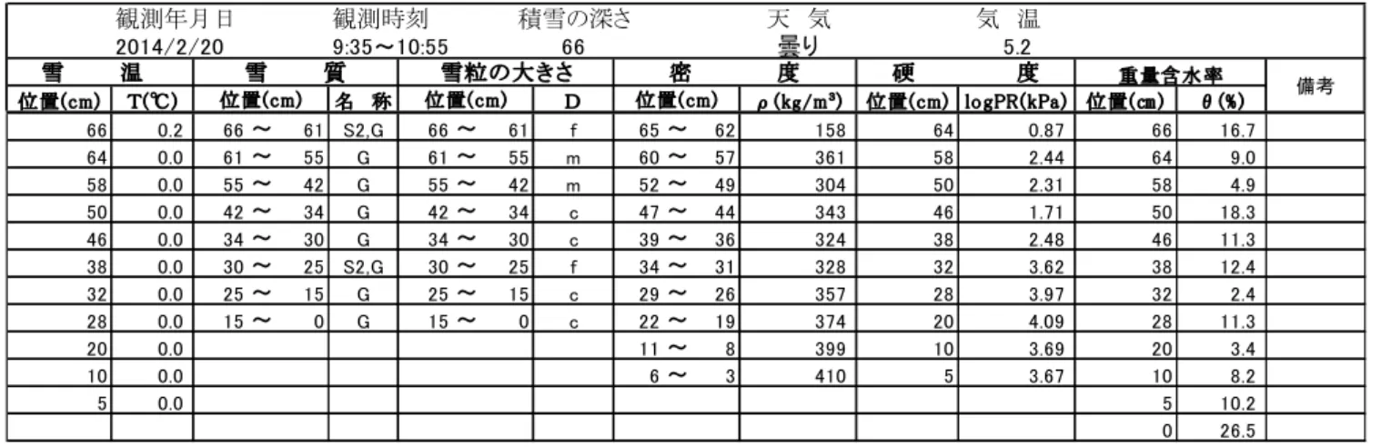 Table 6.6  Physical properties of snow at the SIRC on February 20, 2014.