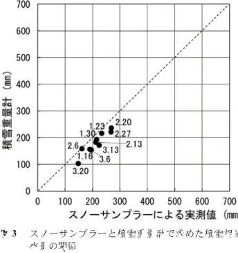 Fig. 3  Relation between the water equivalents of snow cover  measured by a snow sampler and those by the snow  weight meter.