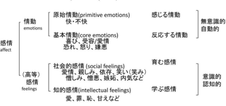 図 2 感情階層説（進化論的感情階層仮説）