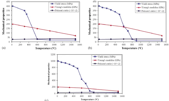 Fig. 4 Temperature-dependent mechanical properties. (a) phase A, (b) phase B and (c) phase C