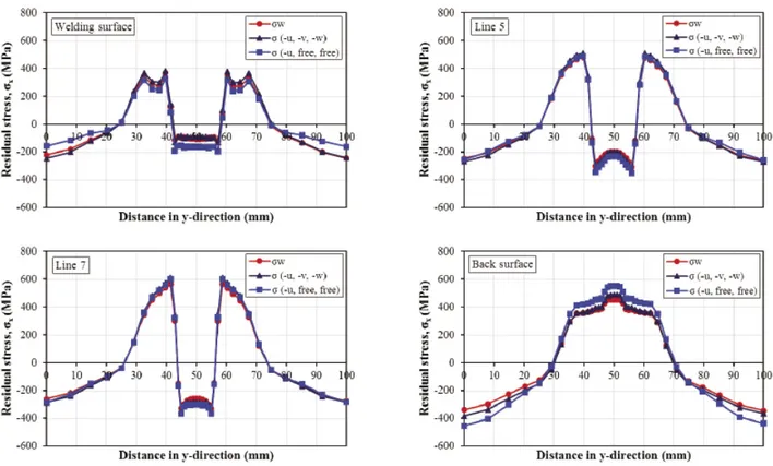 Fig. 13 Longitudinal residual stress distributions of Case B. 