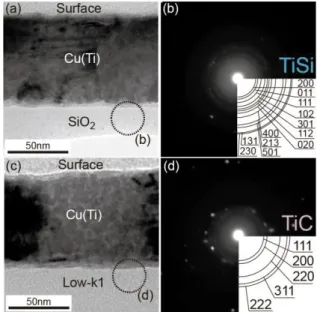 Fig. 4 Cross-sectional TEM images of the (a)  Cu(Ti)/SiO 2 and (c) Cu(Ti)/Low-k1 after annealing at  600°C for 2h in Ar, respectively
