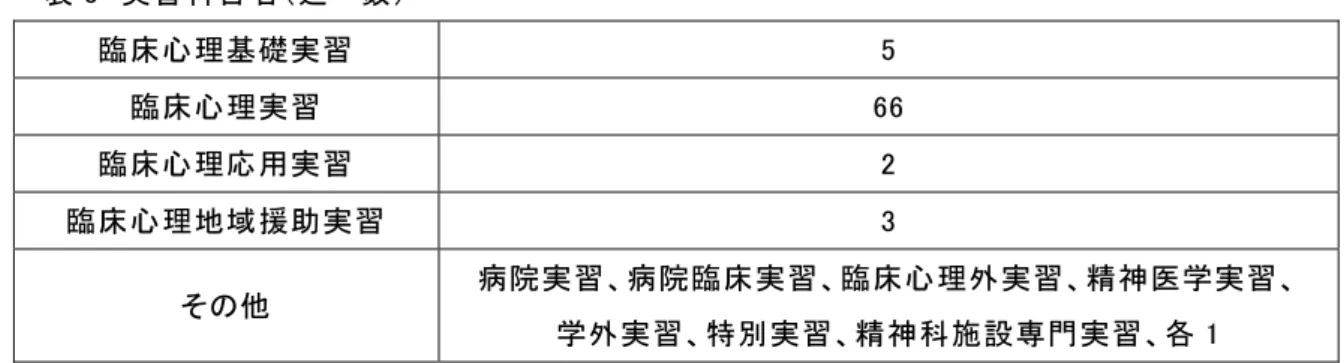 表 5  実習科目名（延べ数）  臨床心理基礎実習  5  臨床心理実習  66  臨床心理応用実習  2  臨床心理地域援助実習  3  その他  病院実習、病院臨床実習、臨床心理外実習、精神医学実習、  学外実習、特別実習、精神科施設専門実習、各 1    表 6 に評価法の要約を示した。表 7 に誰が医療実習のスーパーバイズや指導を行なっているかの要 約を示した。  表 6  評価法（延べ数）  参加状況（出席等）  33  実習状況（理解度、態度）  41  レポート  32  実習記録、日誌  8