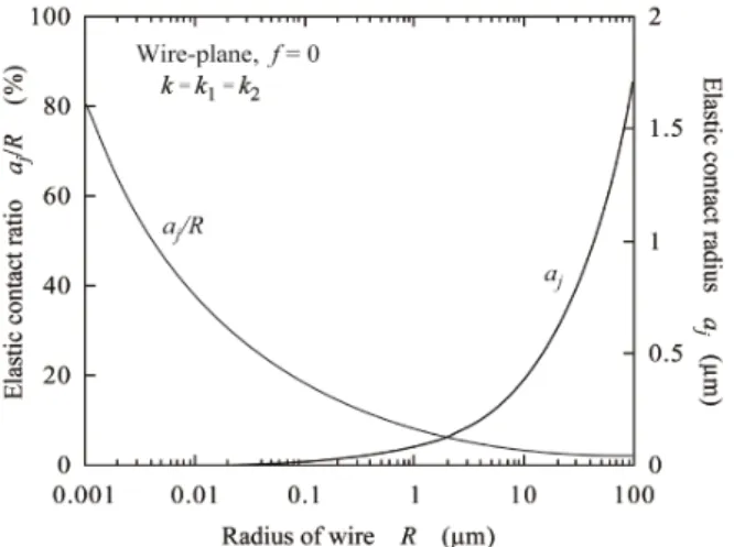 Fig. 8   Contact width depending on applied compressive  force (calculated results) for gold wire.