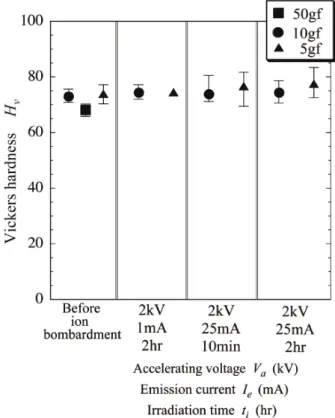 Fig. 13   Vickers hardness of surface of gold foil.