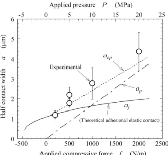 Fig. 14  Comparison between calculated and  experimental results for Au wire / Au foil (plane).