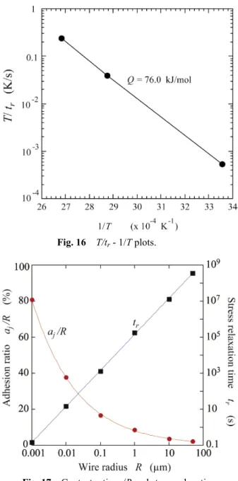 Fig. 16    T/t r  - 1/T plots.
