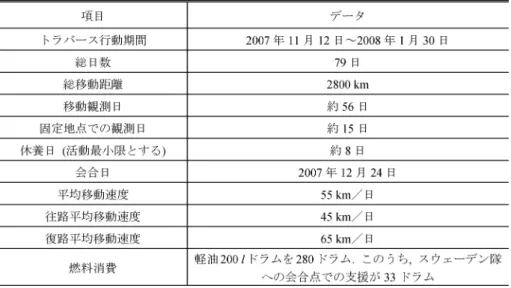表 5　日程と雪上車運用にかかる，トラバースのタスクのサイズ Table 5.    Task size of the traverse in terms of the schedule and use of tracked vehicles.