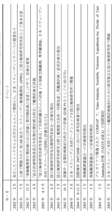 表 1　日本–スウェーデン共同トラバースの準備段階での主要な諸経過（1/2） Table 1.  Major events at the stage of prior planning and preparations of the Japanese–Swedish joint traverse