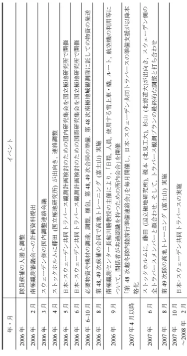 表 1　日本–スウェーデン共同トラバースの準備段階での主要な諸経過（2/2） Table 1.  Major events at the stage of prior planning and preparations of the Japanese–Swedish joint traverse