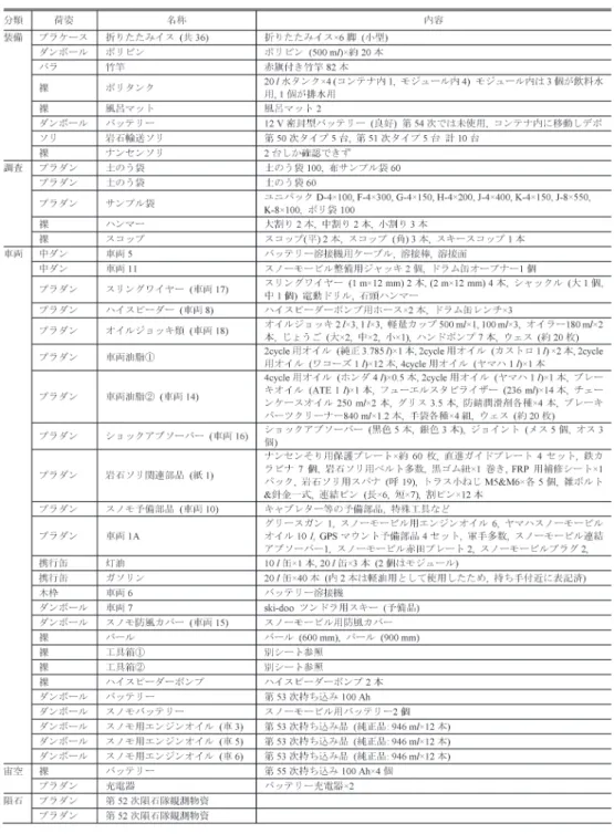 表 5　PE 基地デポリスト（2/2）