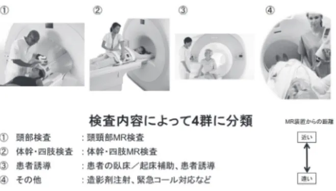 図 3  作業内容によるデータの分類．  3 T 装置の計測箇所を図 2C に示す． P1 ：コンソール パネル， P2 ：寝台先端， P3 ：寝台中間， P4 ：寝台末端 の 4 点と， P2-P4 については作業領域と磁界の不均一性 を考慮し，それぞれ寝台より 30 cm 離れた場所 3 点の計 7 点とした． 測定には方法 2.1) で記載した３軸ホール素子磁界セン サ（ THM1176 ）を使用した．計測は床から約 170 cm の 地点で行い，一秒間に 100 回平均を行い 60 秒間データ を蓄